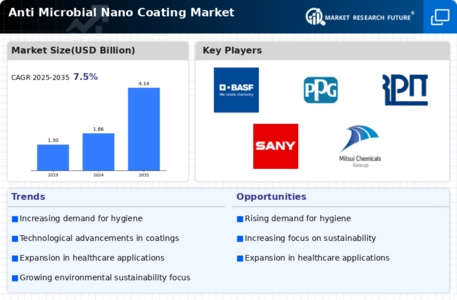 Anti Microbial Nano Coating Market Infographic