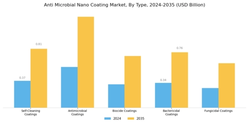 Anti Microbial Nano Coating Market Segment Image 0