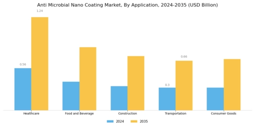 Anti Microbial Nano Coating Market Segment Image 1