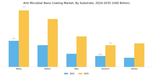 Anti Microbial Nano Coating Market Segment Image 2