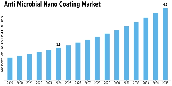 Anti Microbial Nano Coating Market Size