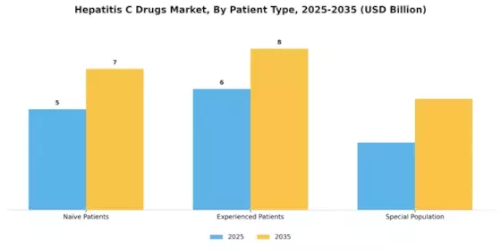 Hepatitis C Drugs Market Segment Image 1