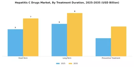 Hepatitis C Drugs Market Segment Image 2