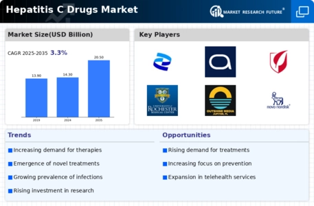 Hepatitis C Drugs Market Infographic