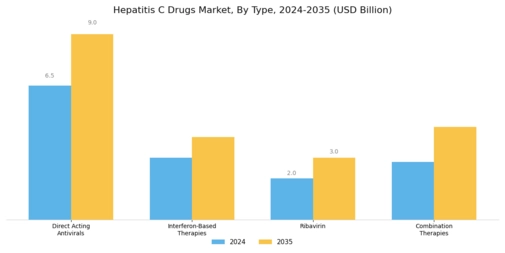 Hepatitis C Drugs Market Segment Image 0