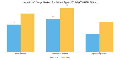 Hepatitis C Drugs Market Segment Image 3