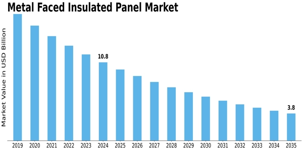 Metal Faced Insulated Panel Market Size