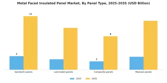Metal Faced Insulated Panel Market Segment Image 0