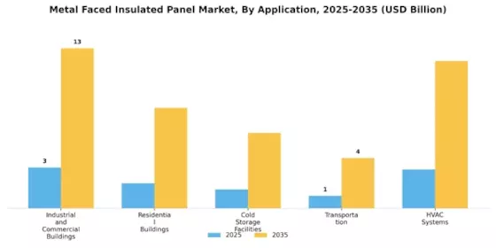 Metal Faced Insulated Panel Market Segment Image 3