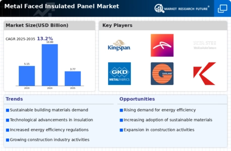 Metal Faced Insulated Panel Market Infographic