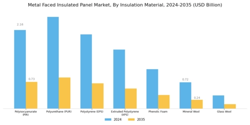Metal Faced Insulated Panel Market Segment Image 1