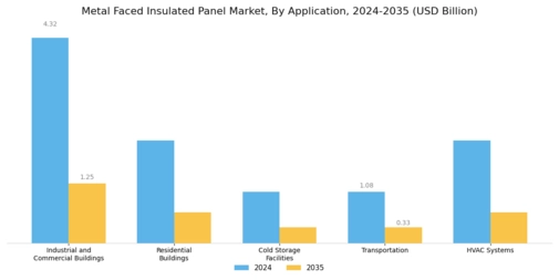 Metal Faced Insulated Panel Market Segment Image 3