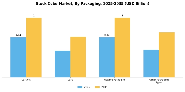 Stock Cube Market Segment Image 3