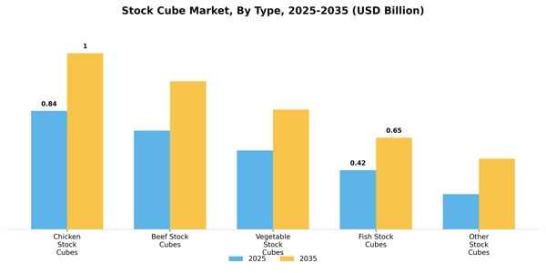 Stock Cube Market Segment Image 4
