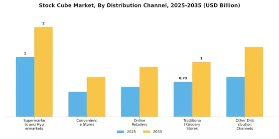Stock Cube Market Segment Image 1
