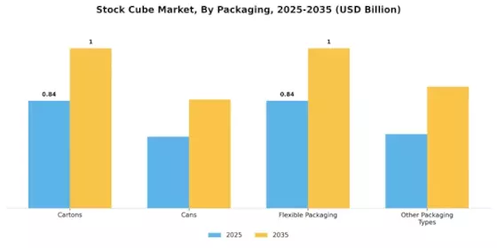 Stock Cube Market Segment Image 2