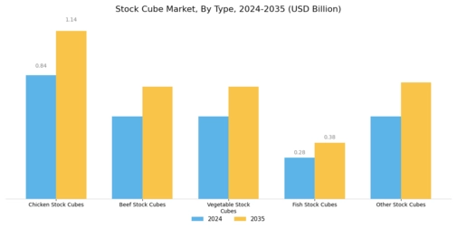 Stock Cube Market Segment Image 0