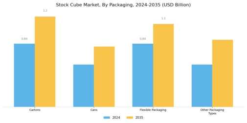 Stock Cube Market Segment Image 2