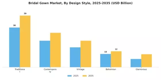 Bridal Gown Market Segment Image 0