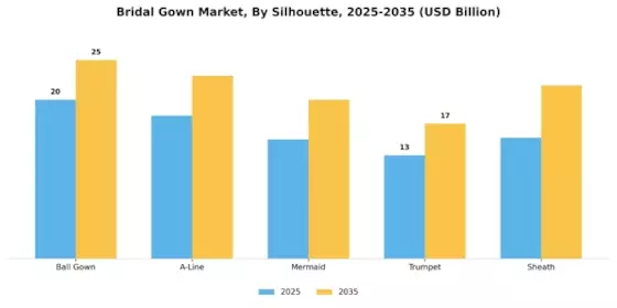 Bridal Gown Market Segment Image 1
