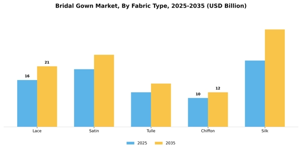 Bridal Gown Market Segment Image 2