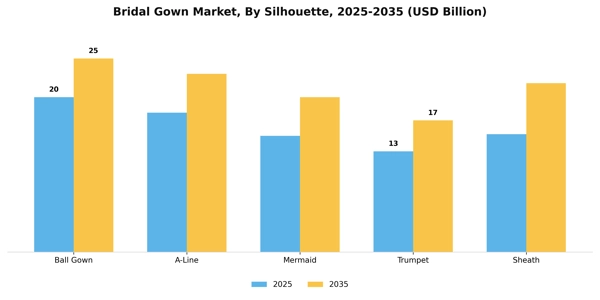 Bridal Gown Market Segment Image 4