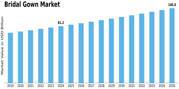 Bridal Gown Market Size