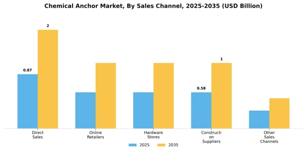 Chemical Anchor Market Segment Image 3