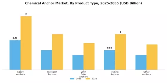 Chemical Anchor Market Segment Image 0