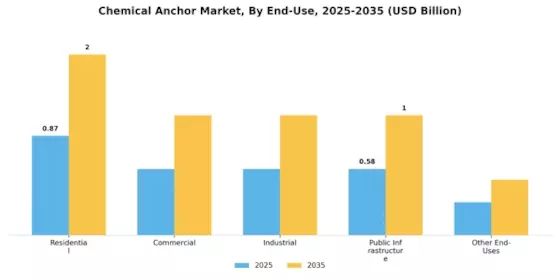 Chemical Anchor Market Segment Image 2