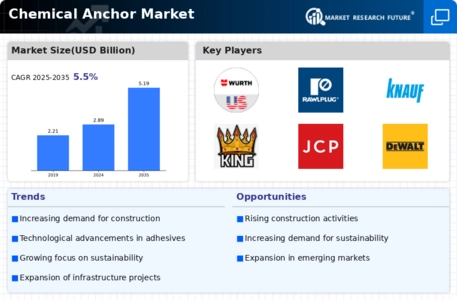 Chemical Anchor Market Infographic