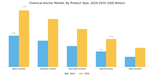 Chemical Anchor Market Segment Image 0
