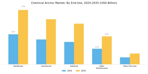 Chemical Anchor Market Segment Image 2