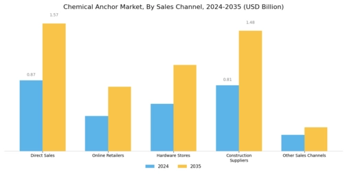 Chemical Anchor Market Segment Image 3