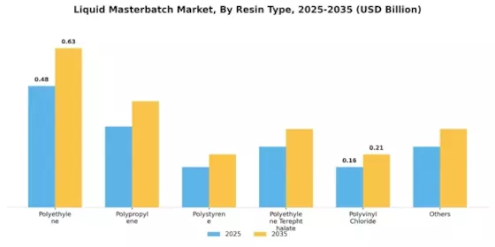 Liquid Masterbatch Market Segment Image 1