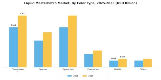 Liquid Masterbatch Market Segment Image 2