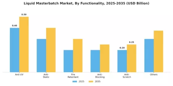 Liquid Masterbatch Market Segment Image 3