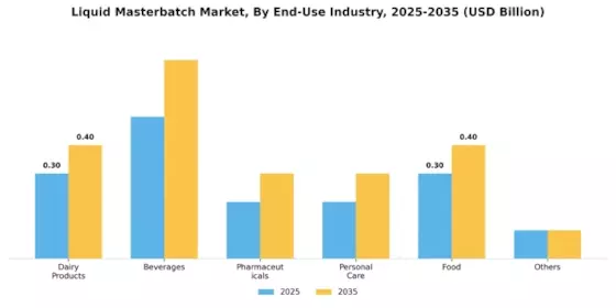 Liquid Masterbatch Market Segment Image 4