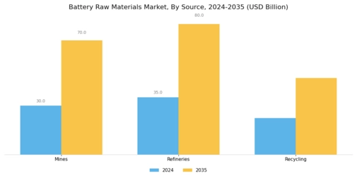 Battery Raw Materials Market Segment Image 2