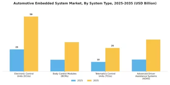 Automotive Embedded System Market Segment Image 0