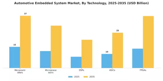 Automotive Embedded System Market Segment Image 2