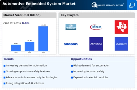 Automotive Embedded System Market Infographic