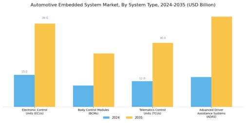 Automotive Embedded System Market Segment Image 0