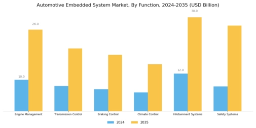 Automotive Embedded System Market Segment Image 1