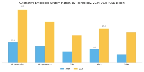 Automotive Embedded System Market Segment Image 2