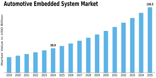 Automotive Embedded System Market Size