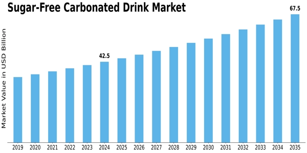 Sugar Free Carbonated Drink Market Size