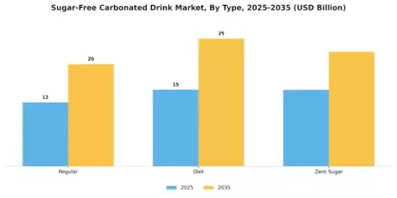 Sugar Free Carbonated Drink Market Segment Image 0