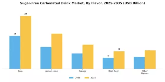 Sugar Free Carbonated Drink Market Segment Image 1