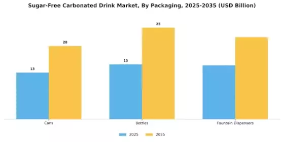 Sugar Free Carbonated Drink Market Segment Image 2